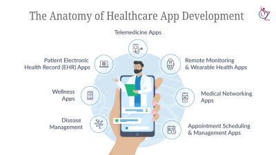 Revolutionize Patient Care with Osiz Healthcare App Development Solutions